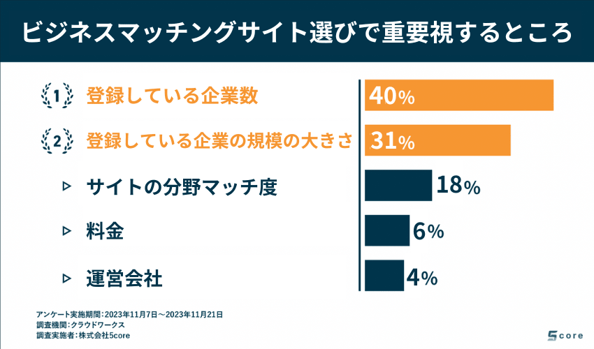 ビジネスマッチングサイトで重要視するところ