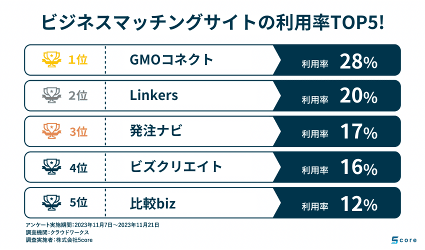 ビジネスマッチングサイトの利用率ランキング