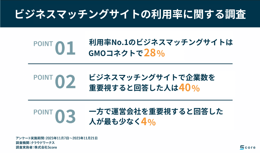 ビジネスマッチングサイトの利用率の調査